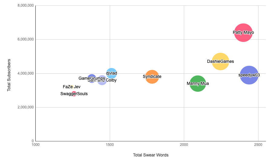 YouTube Subscriber counts vs Swear Words