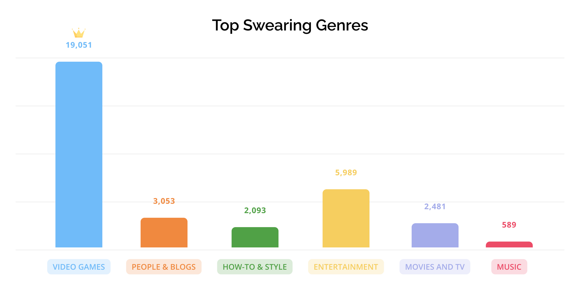 Top Swearing Genres