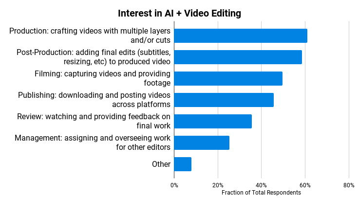 How Will GPT Change Video Editing