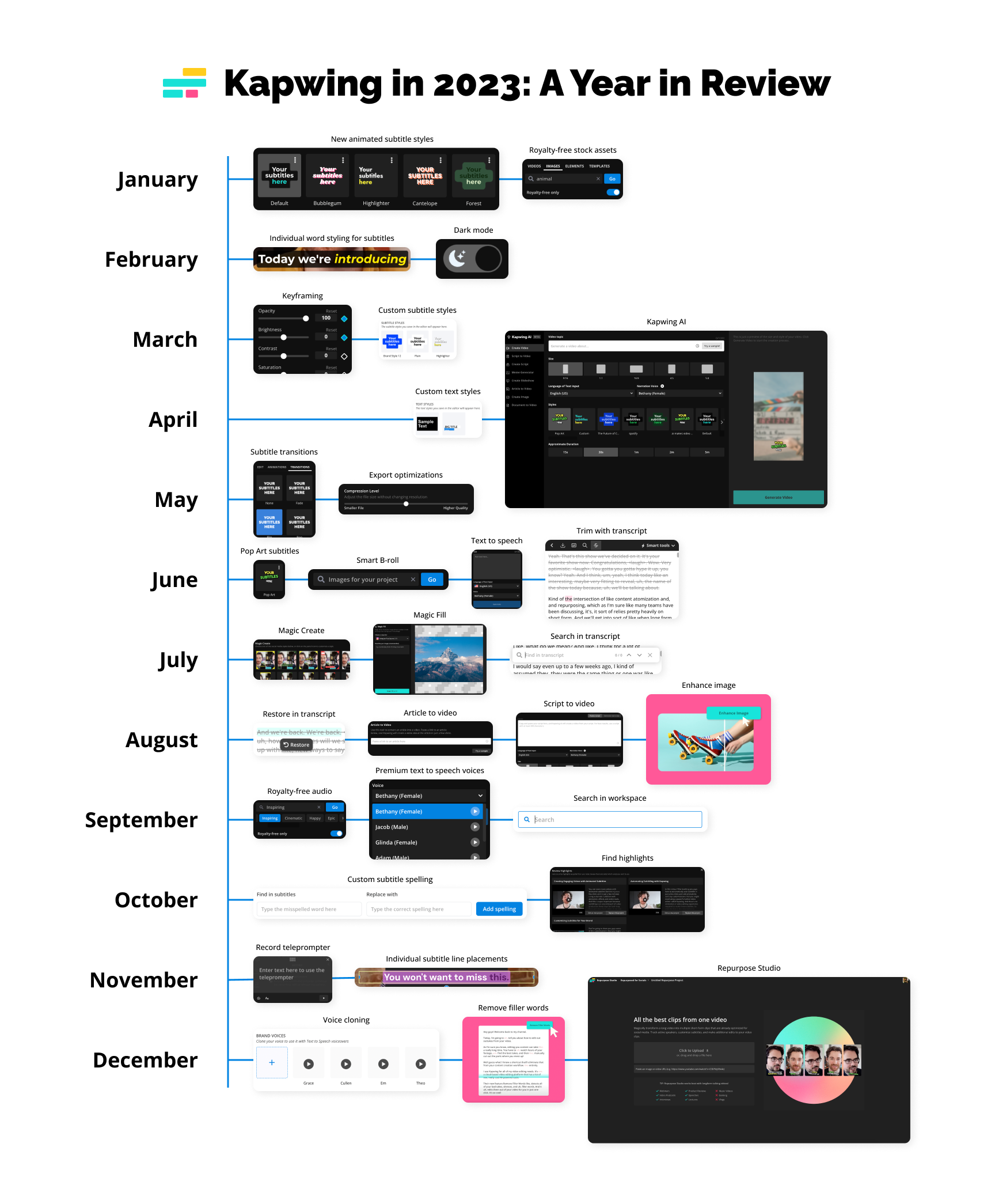 Graphic that shows features built in Kapwing during 2023.