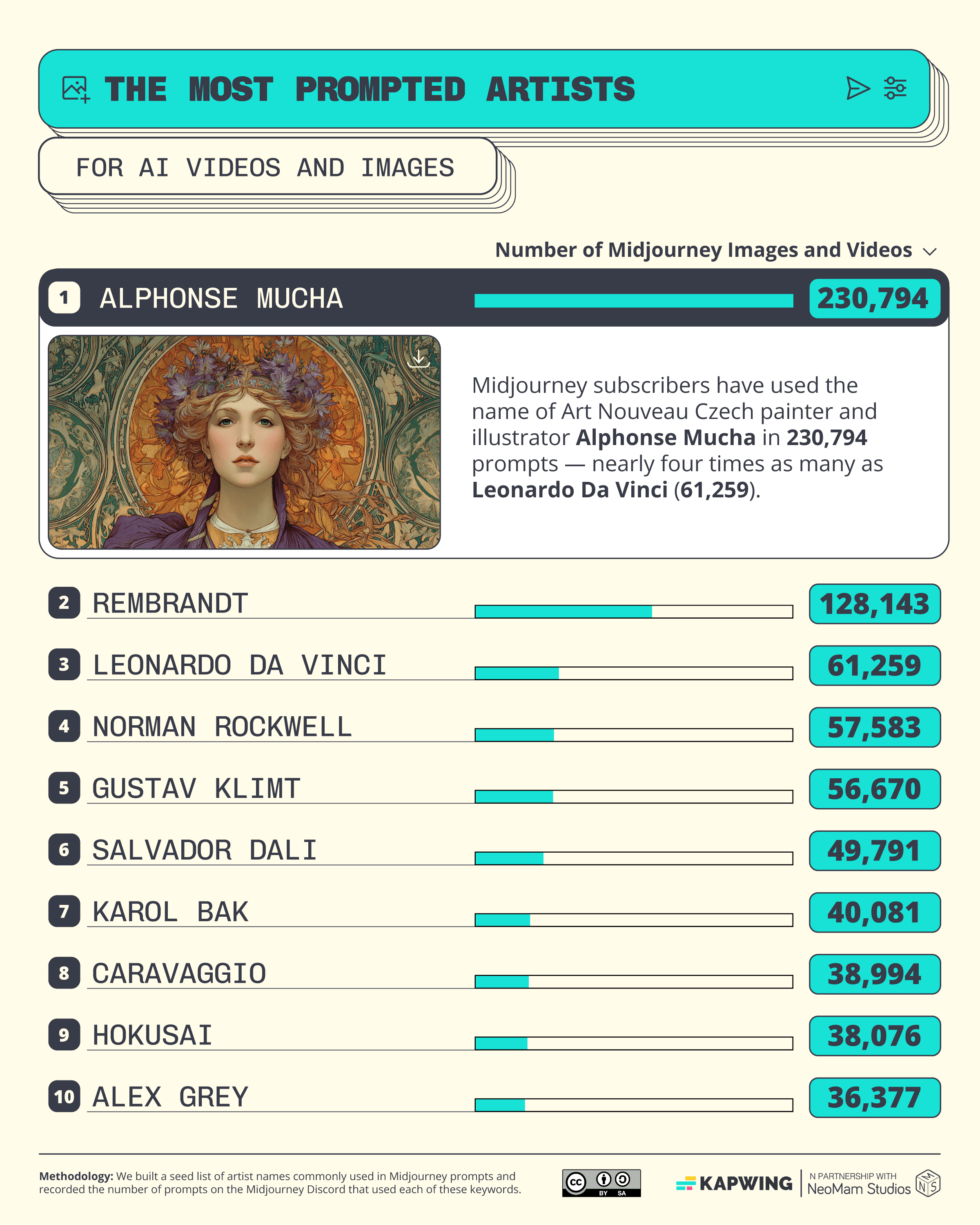 A bar chart showing the top 10 most AI prompted artists on Midjourney, with Alphonse Mucha, Rembrandt, and Da Vinci as first, second, and third.