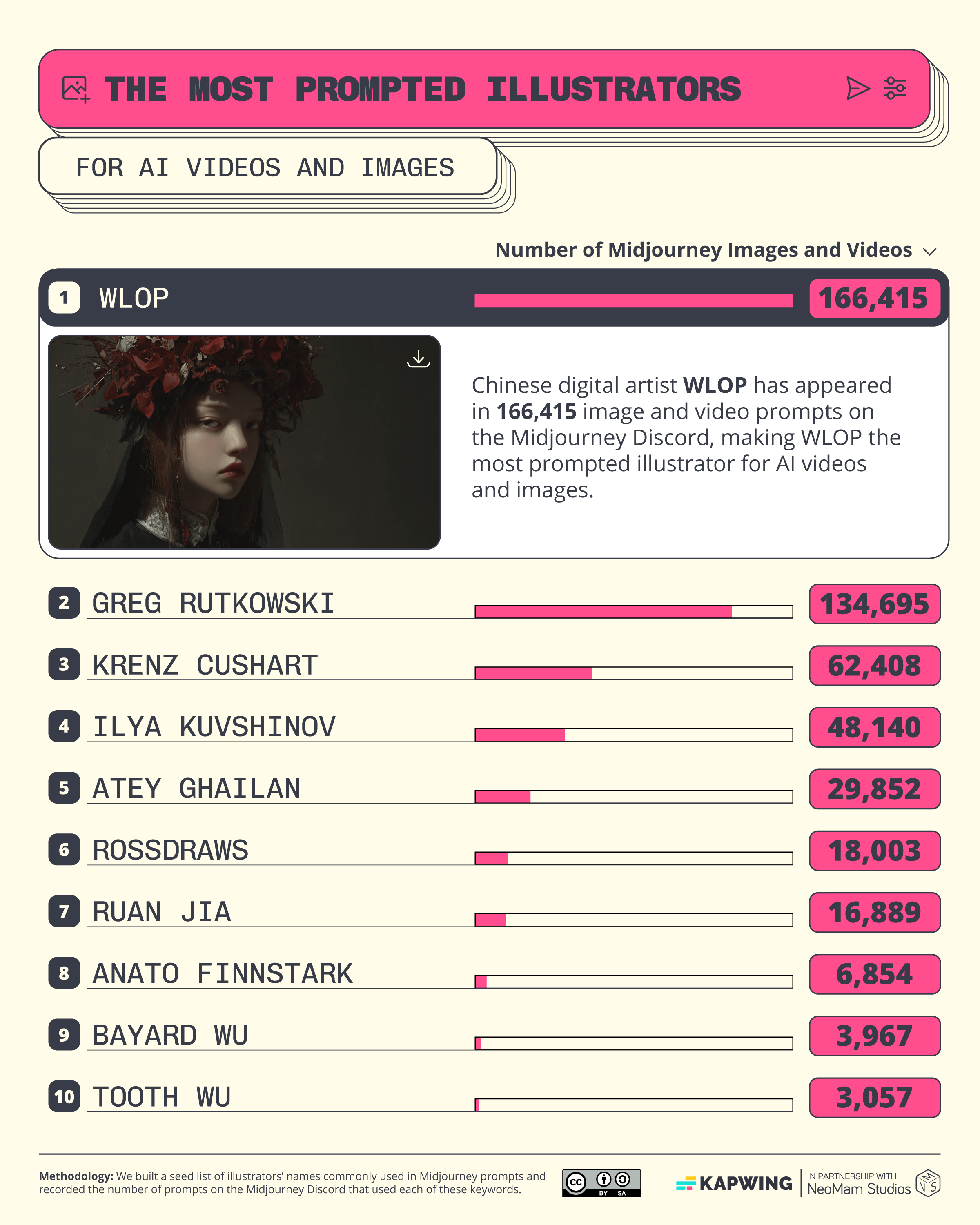 A bar chart showing the top 10 most AI prompted illustrators on Midjourney, with WLOP, Greg Rutkowski, and Krenz Cushart as first, second, and third. 