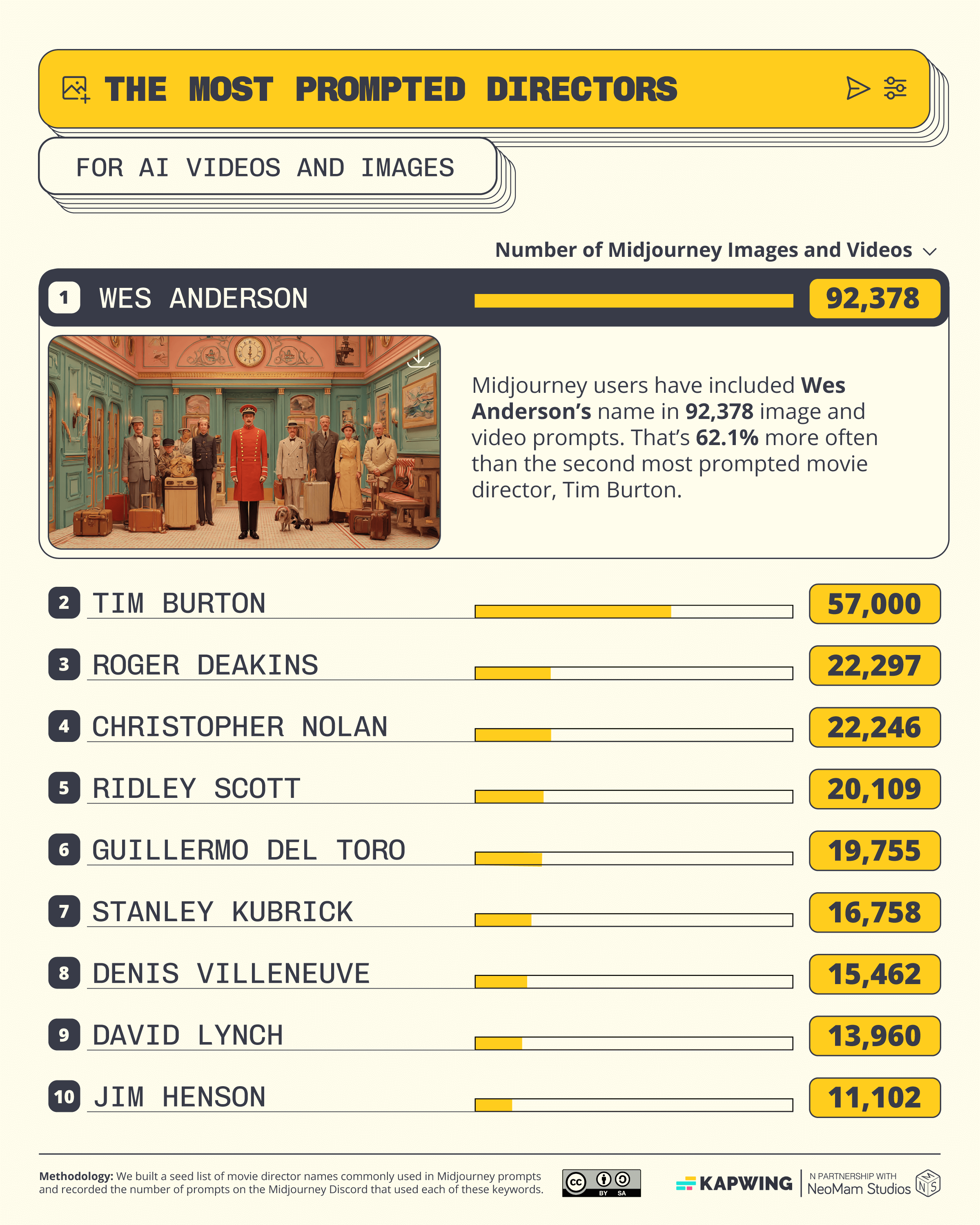 A bar chart showing the top 10 most AI prompted film directors on Midjourney, with Wes Anderson, Tim Burton, and Roger Deakins as first, second, and third. 