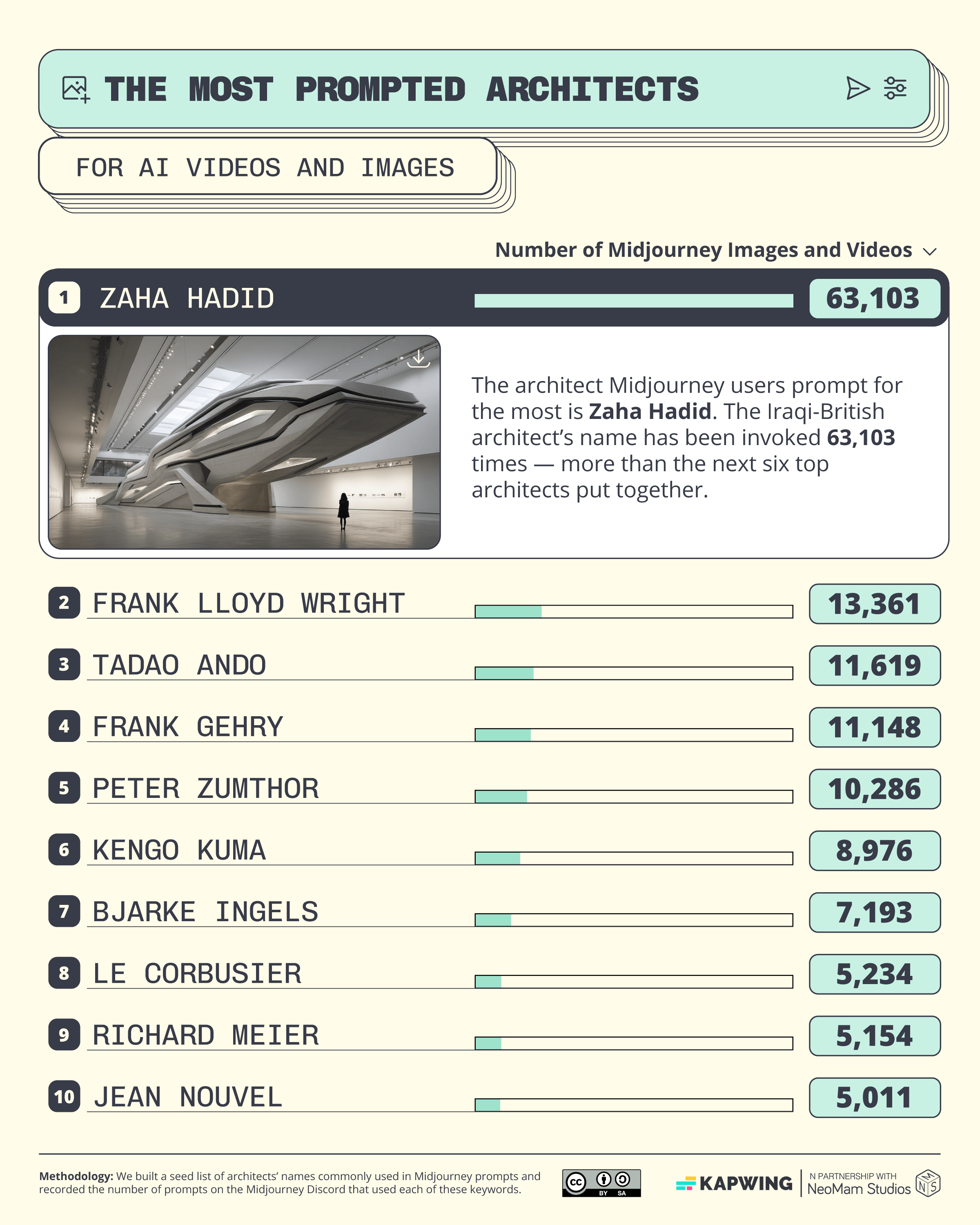 A bar chart showing the top 10 most AI prompted architects on Midjourney, with Zaha Hadid, Frank Lloyd Wright, and Tadao Ando as first, second, and third. 