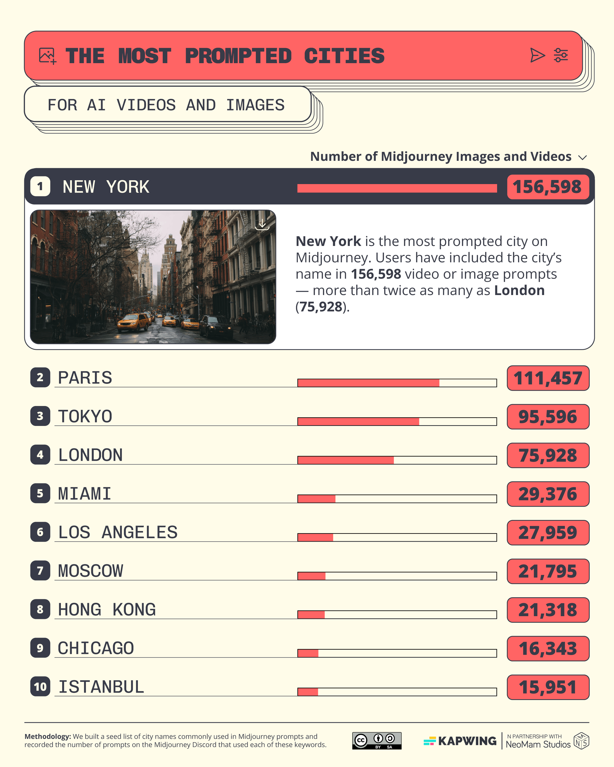 A bar chart showing the top 10 most AI prompted cities on Midjourney, with New York City, Paris, and Tokyo as first, second, and third. 