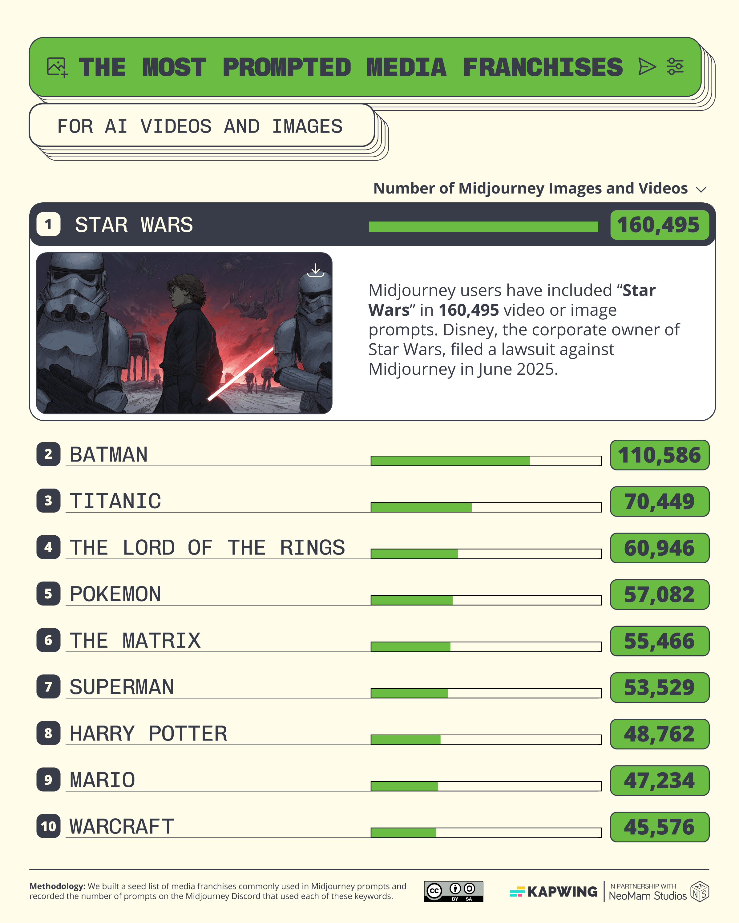A bar chart showing the top 10 most AI prompted media francise on Midjourney, with Star Wars, Batman, and Titanic as first, second, and third. 