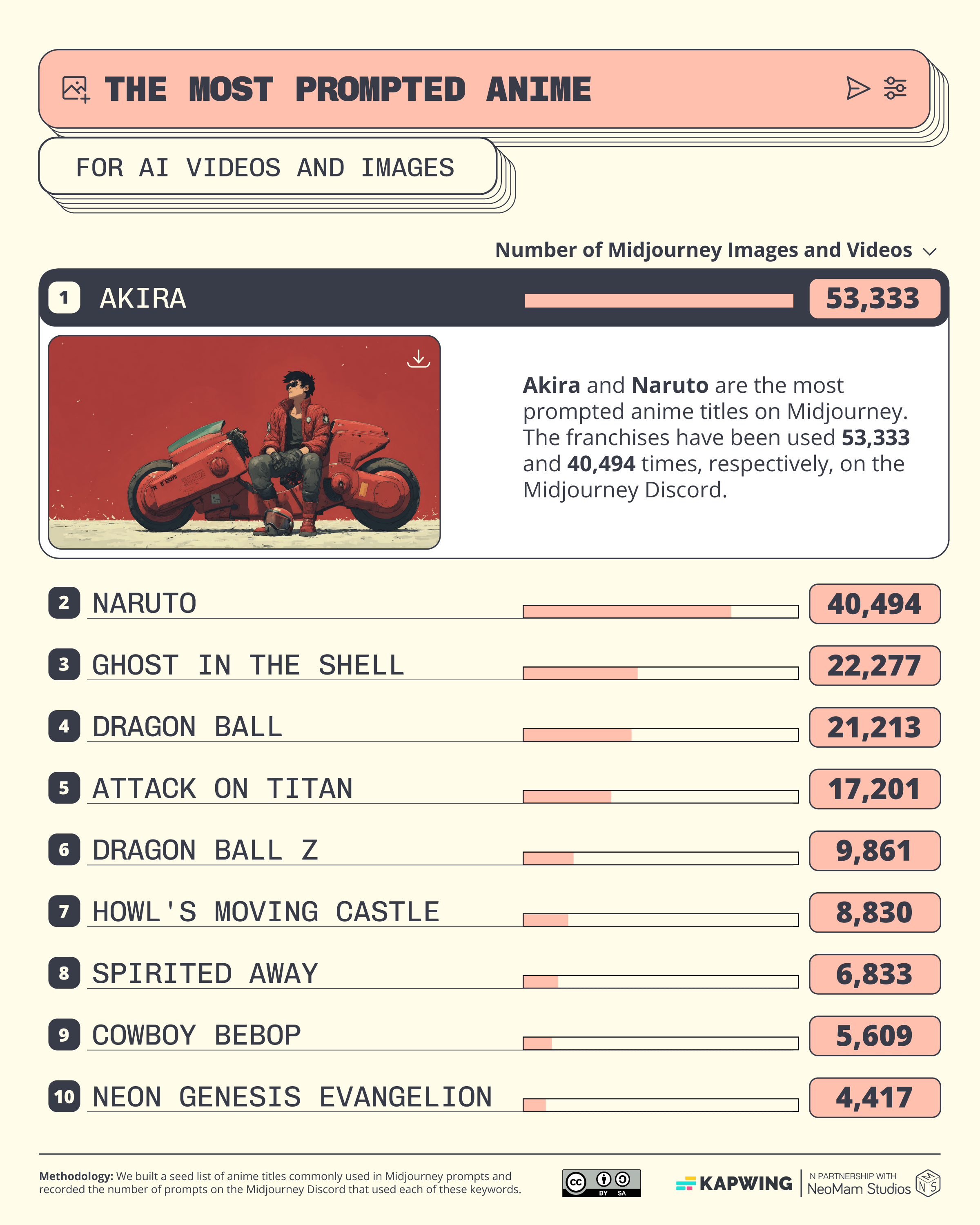 A bar chart showing the top 10 most AI prompted anime on Midjourney, with Akira, Naruto, and Ghost in the Shell as first, second, and third. 