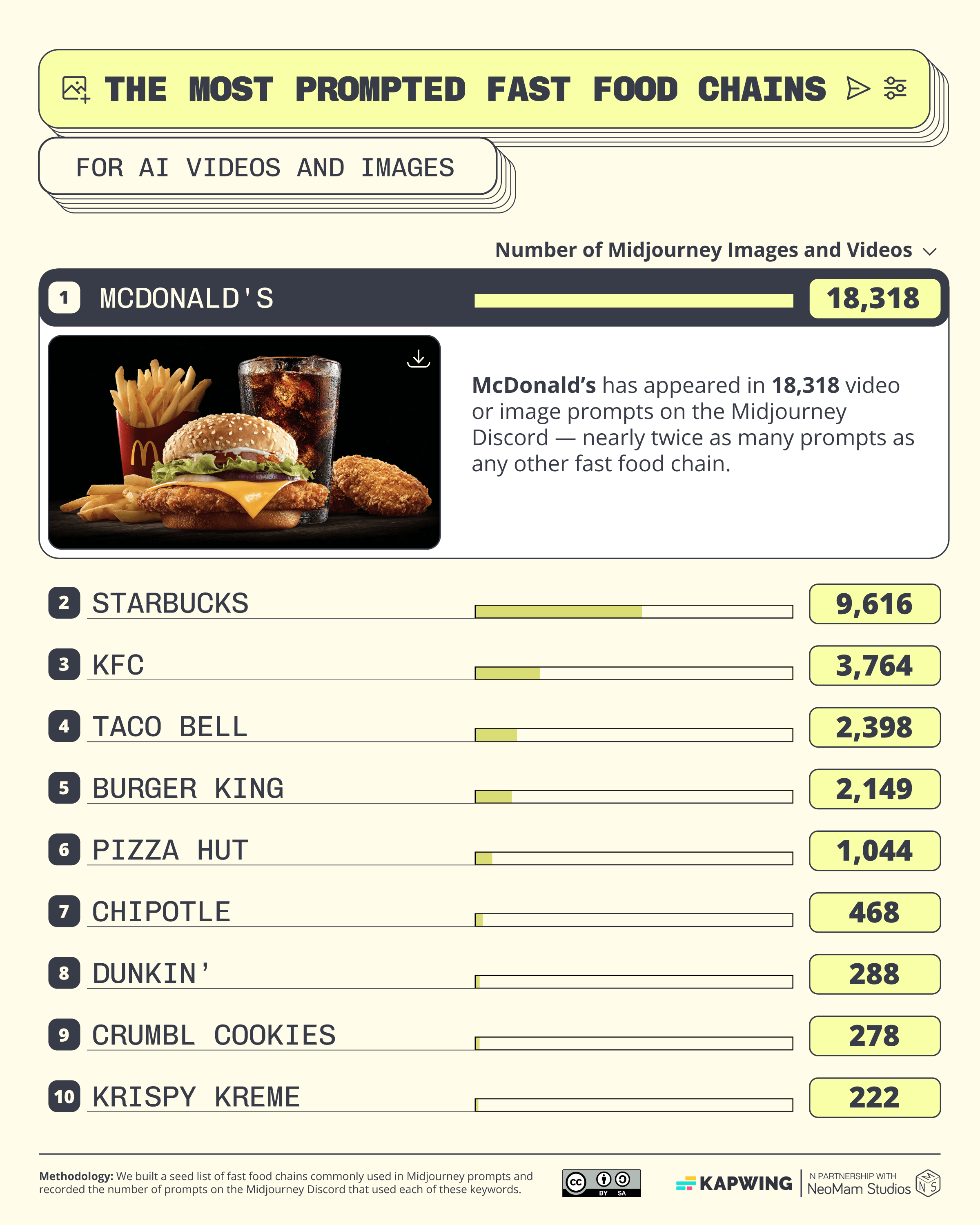 A bar chart showing the top 10 most AI prompted fast food chain on Midjourney, with McDonalds, Starbucks, and KFC as first, second, and third. 