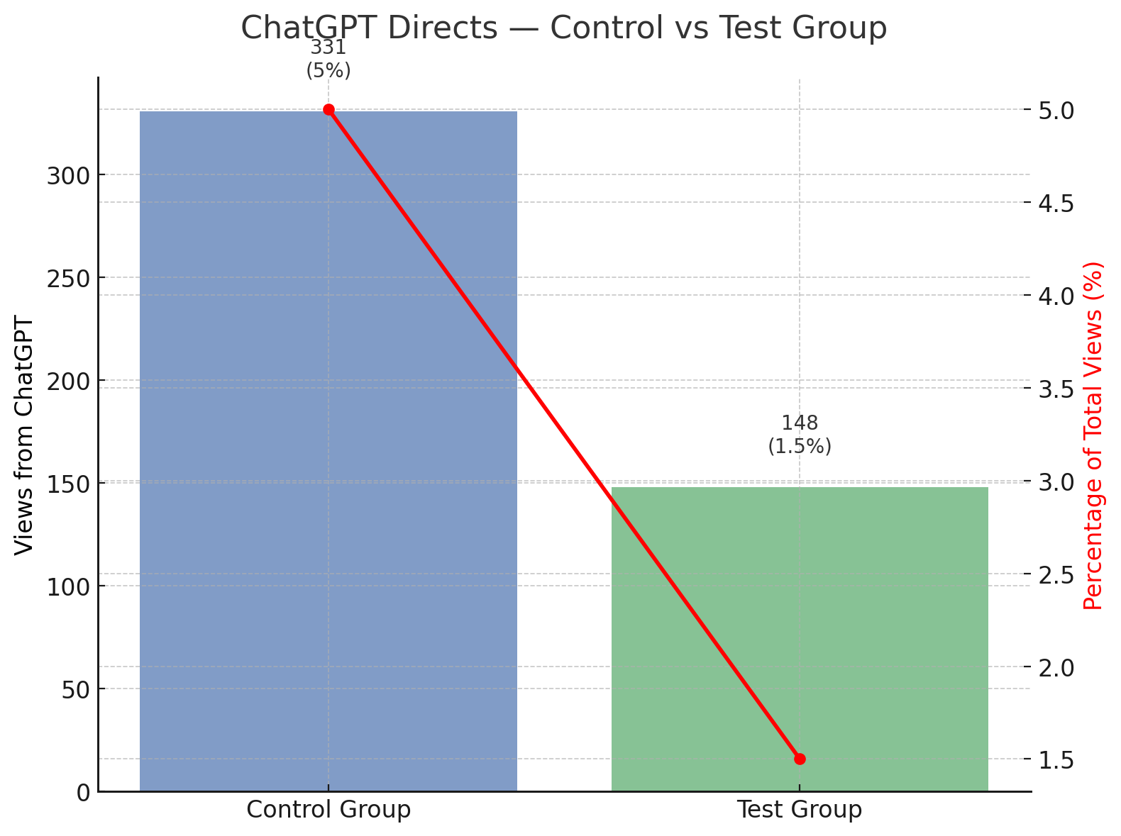 Using ChatGPT to Boost SEO: A Case Study
