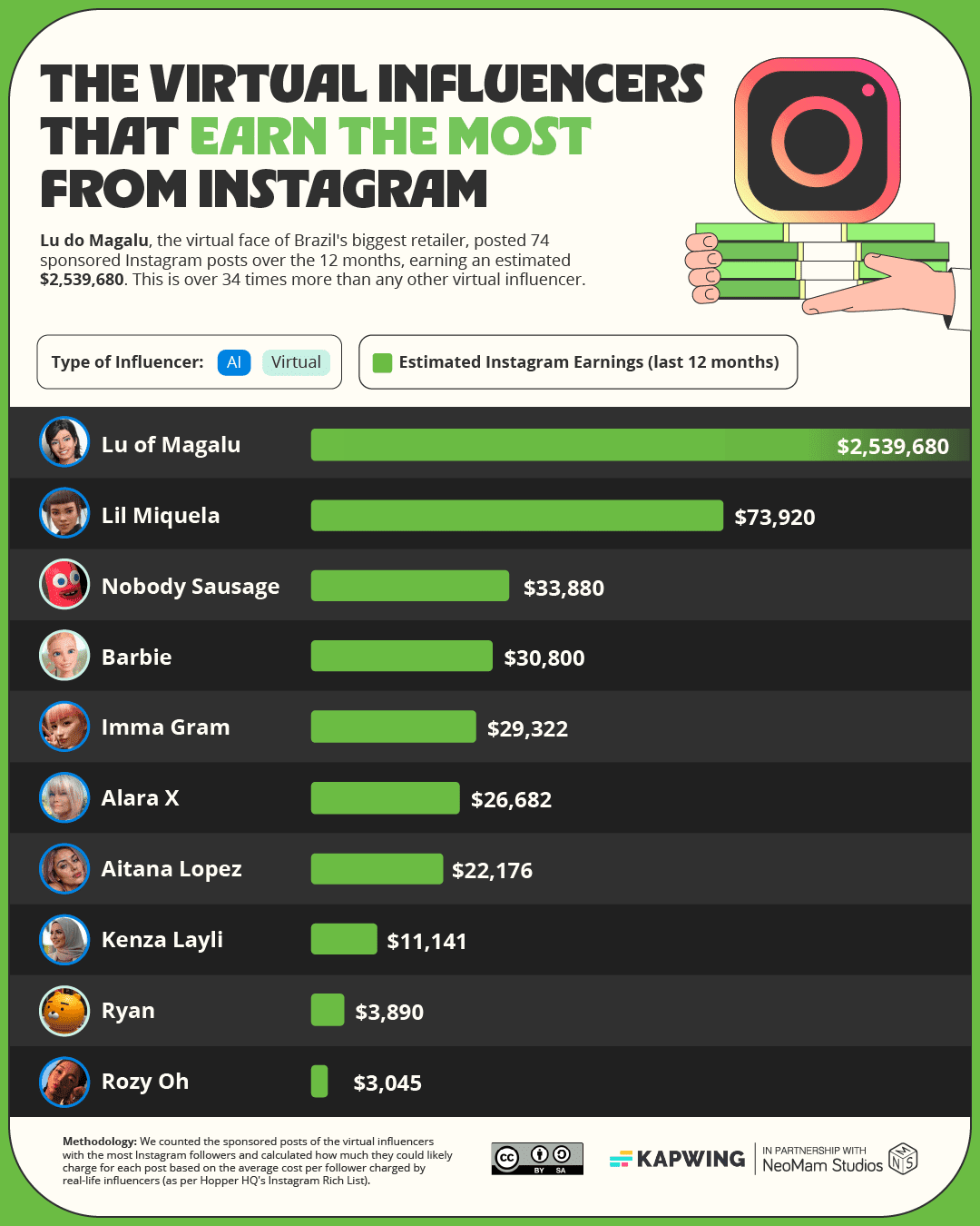 Virtual Influencers: The Most Followed and Top-Earning AI Celebrities