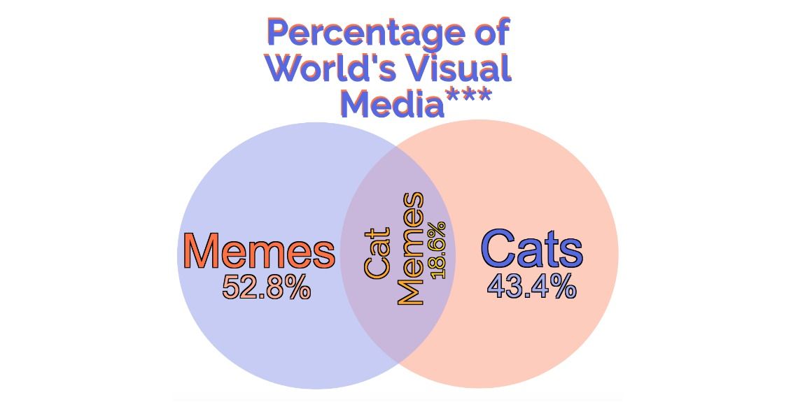 A humorous infographic showing the relative volume of memes and cat photos online. 