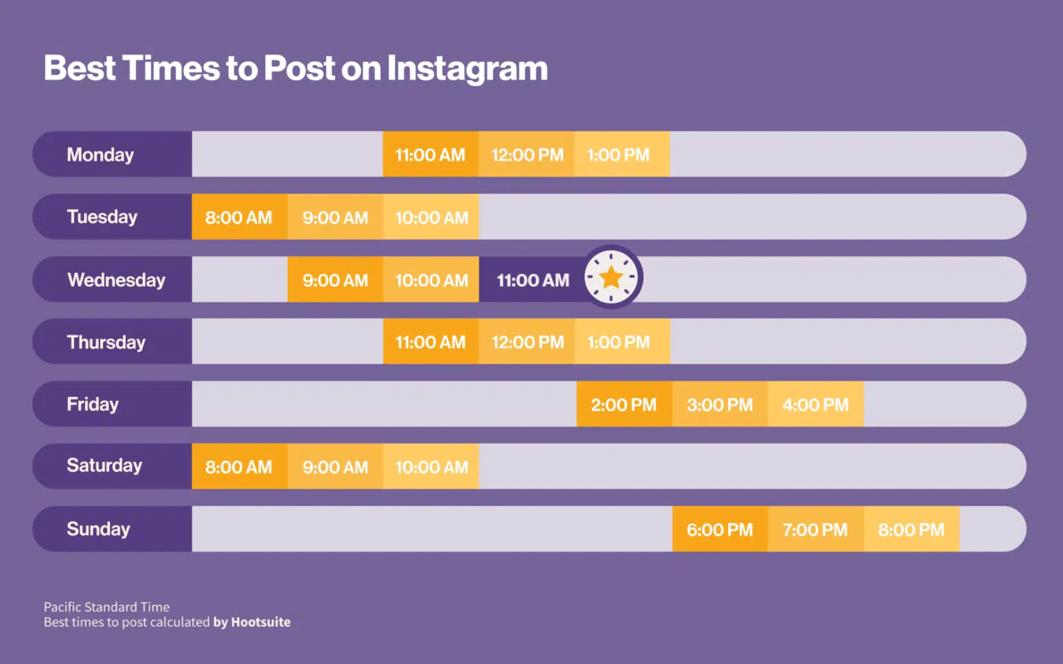 Best times to post on Instagram according to Hootsuite
