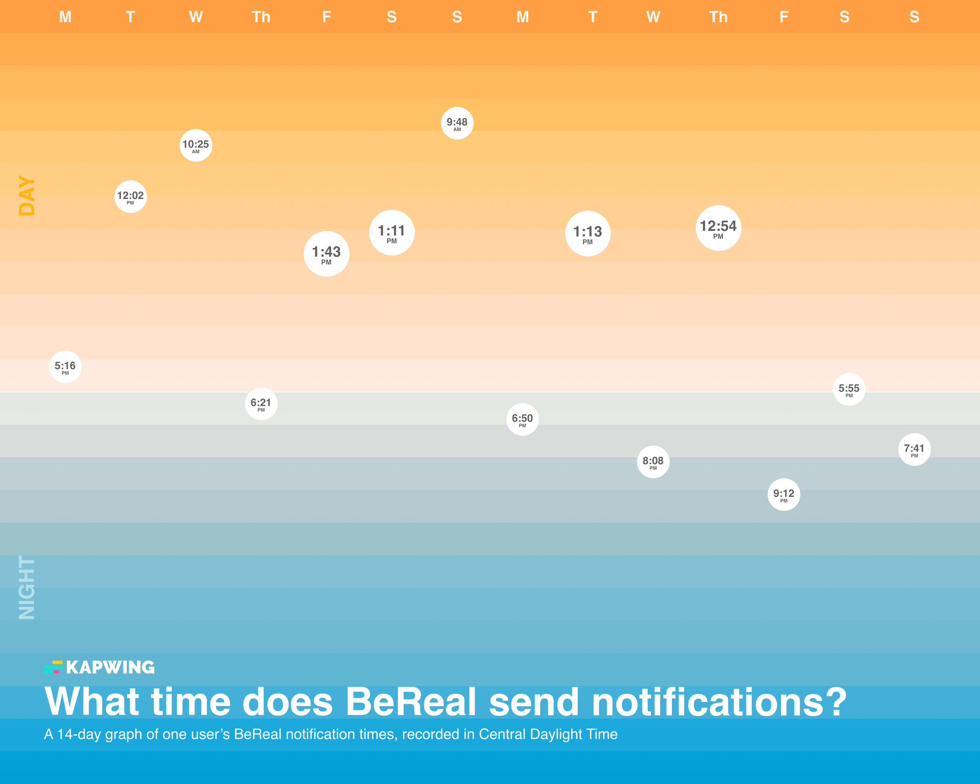 A 14-day graph of one user's BeReal notification times, recorded in CST. 
