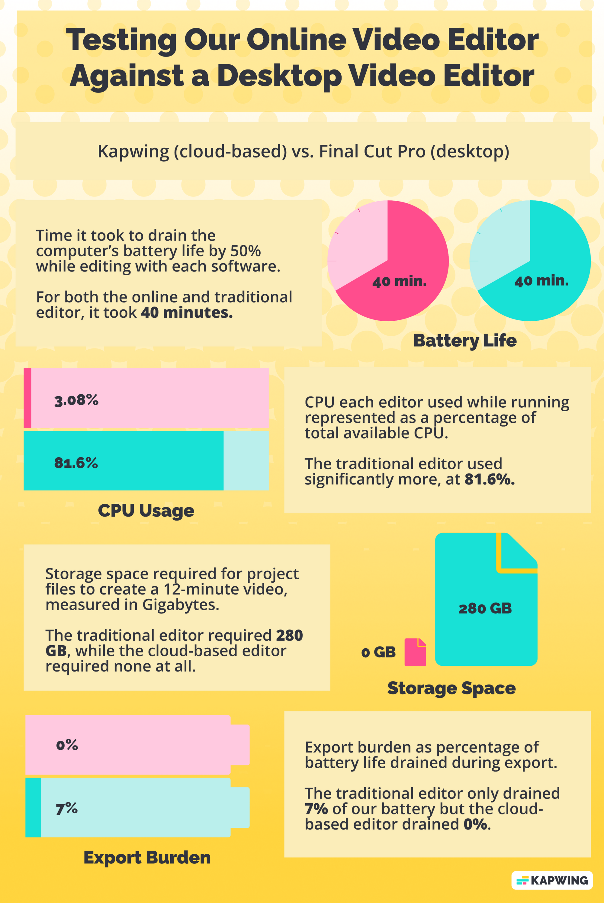 Infographic displaying results from an experiment that tested an online video editor against a traditional desktop editor. The infographic is titled “Testing our online video editor against a desktop editor” with the subtitle “Kapwing (cloud-based) vs. Final Cut Pro (desktop).” There are four sections to the infographic. They are as follows: 1. Battery Life. This section shows two pie graphs, one pink and one cyan, that both are 66% full. That 66% represents 40 minutes on a clock. The description reads: “Time it took to drain the computer’s battery life by 50% while editing with each software. For both the online and the traditional editor, it took 40 minutes.” 2. CPU Usage. This section shows two horizontal bar graphs, one pink and one cyan. One is full 3.08%. One is full 81.6%. The description reads: “CPU each editor used while running represented as a percentage of total available CPU. The traditional editor used significantly more, at 81.6%.” 3. Storage Space. This section shows two icons that represent a computer file. One is pink and very small. The other is cyan and very large. The cyan one is labeled 280GB. The description reads: Storage space required for project files to create a 12-minute video, measured in Gigabytes. The traditional editor required 280 GB, while the cloud-based editor required none at all.” 4. Export Burden. This section shows two horizontal bar graphs, one cyan and one pink, shaped like double A batteries. The cyan one is full 7%. The pink one is at 0%. The description read: “Export burden as percentage of battery life drained during export. The traditional editor only drained 7% of our battery but the cloud-based editor drained 0%.”