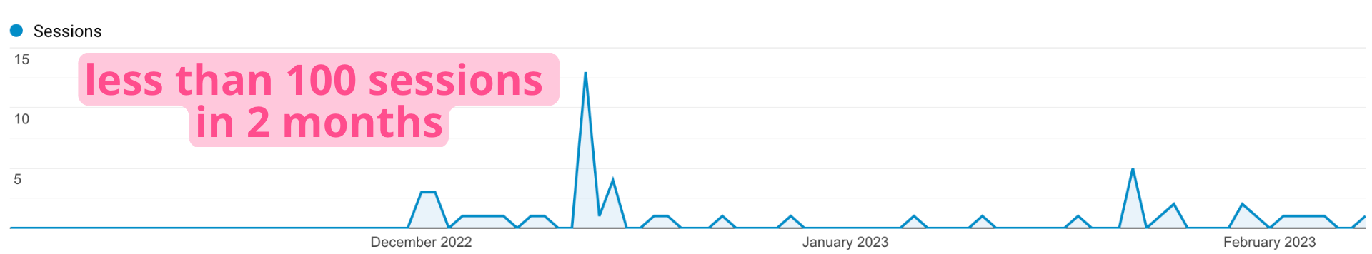 Screenshot of a Google Analytics traffic line graph, showing traffic over the period of December 2022 to February 2023 for a single blog post. The traffic spikes once in mid December to 15 sessions but otherwise is below 5 sessions a day.