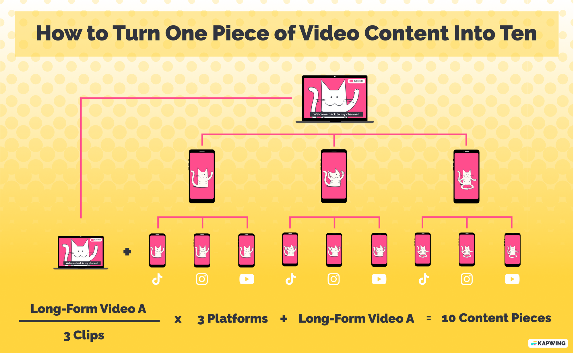 Infographic titled “How to Turn One Piece of Video Content Into Ten.” The infographic shows an illustration of a screen with a YouTube video on it. Below the YouTube video a horizontal line branches out into three phone screens will similar video illustrations, representing three clips made from the YouTube video. Each short clip is then broken into three additional videos, labeled with the logo of TikTok, Instagram Reels, or YouTube Shorts. Together, on the final row of this branching tree, there are nine “videos”: the original YouTube video plus nine short clips. Below the illustration is a formula that reads: “Long-Form Video A divided into three clips times three platforms plus long-form video a equals ten content pieces.”