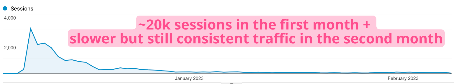 Screenshot of a Google Analytics line graph representing traffic to a single blog post during the period of December 2022 to February 2023. It peaks at 3.5k visits in a single day at the end of December then steadily falls throughout January before maintaining a low but consistent line through February.