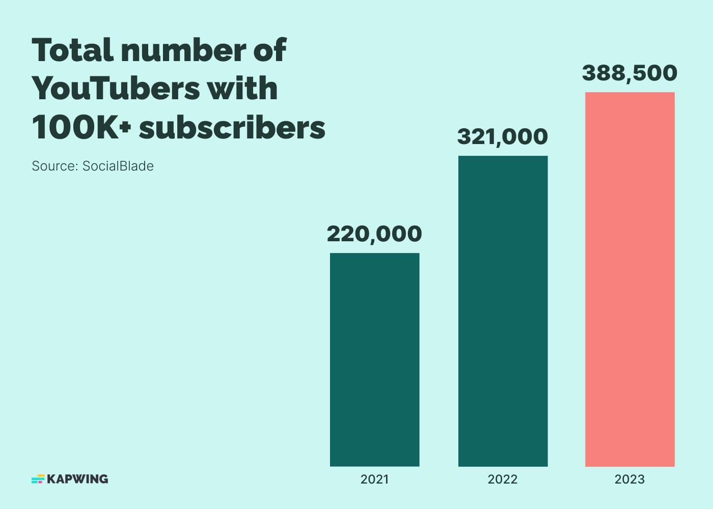 Bar graph showing how many YouTubers have more than 100,000 subscribers. In 2023, the number of YouTube channels with over 100,000 subscribers was 388,500. In 2022, the number was around 321,000. In 2021, the number was around 220,000. This data is from SocialBlade.