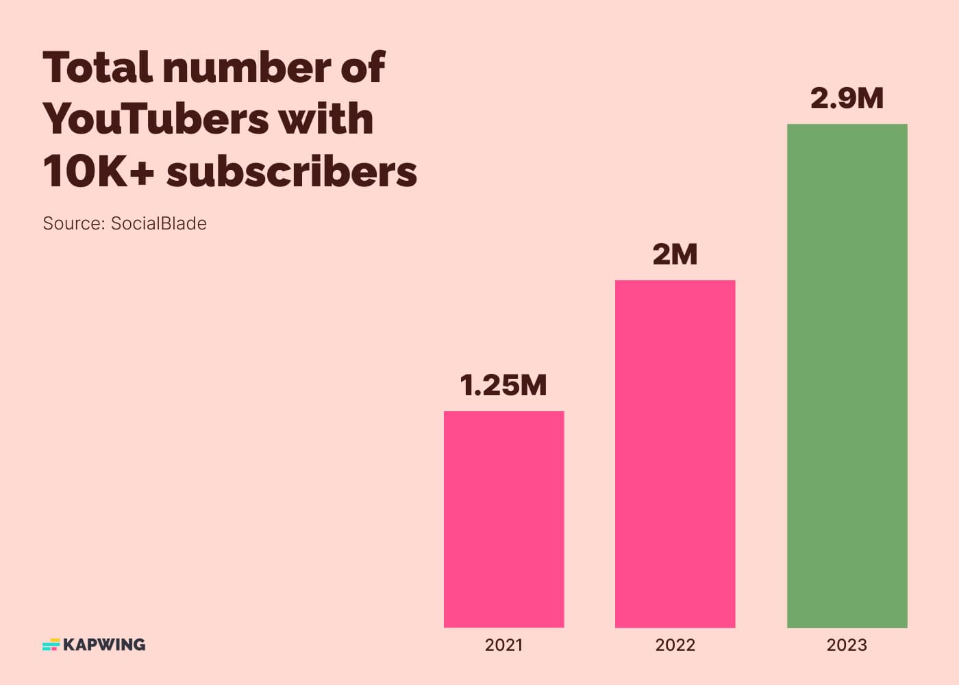 Bar graph showing the number of YouTubers with more than 10,000 subscribers. In 2023, there were 2.9 million YouTube channels with over ten thousand subscribers. In 2022, there were around 2 million. In 2021, there were around 1.5 million. This data is from SocialBlade