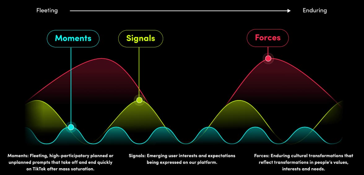 Screenshot from TikTok’s Creative Center with visual describing different content trends on a slide scale from fleeting to enduring. The visual is broken into three distinct waveforms: Moments, Signals, and Forces. Moments are described as “Fleeting, high-participatory planned or unplanned prompts that take off and end quickly on TikTok after mass saturation.” The Moments waveform is light blue and has shallow peaks and valleys creating many waves across the x axis. Signals are described as “Emerging user interests and expectations being expressed on our platform.” The Signal waveform is neon green and has slightly steeper peaks and valleys, creating a few medium size waves spaced out across the x axis. Forces are described as “Enduring cultural transformations that reflect transformations in people’s values, interests, and needs.” The Forces waveform is red and has significant peaks and valleys, creating two large waves across the x axis, much taller and wider than the Signals and Moments waves.
