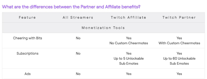 Screenshot from the Twitch Help Center denoting the different monetization tools available to Twitch creators based on their account type. The table has three rows: 1) Cheering with Bits, available to Twitch Affiliates and Twitch Partners (with custom cheermotes); 2) Subscriptions, available to Twitch Affiliates with up to 5 unlockable sub emotes and Twitch Partners with up to 60 unlockable sub emotes; and 3) Ads, available to Twitch Affiliates and Twitch Partners.