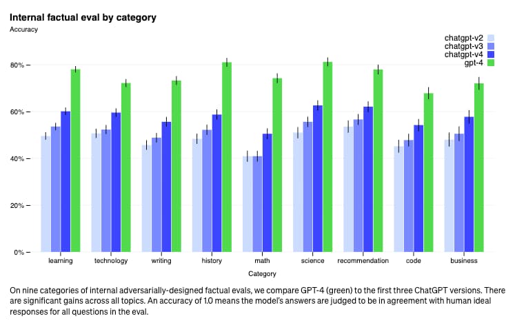 Bar chart from OpenAI showing how ChatGPT4 performed on an internal factual eval by category as compared to previous iterations of ChatGPT. The chart shows ChatGPT4's scoring between 70 and 85% on the following categories: learning, writing, technology, history, math, science, recommendation, code, and business. The footnote at the bottom of the chart reads: “On nine categories of internal adversarially-designed factual evals, we compare GPT-4 (green) to the first three ChatGPT versions. There are significant gains across all topics. An accuracy of 1.0 means the model’s answers are judged to be in agreement with human ideal responses for all questions in the eval.” 