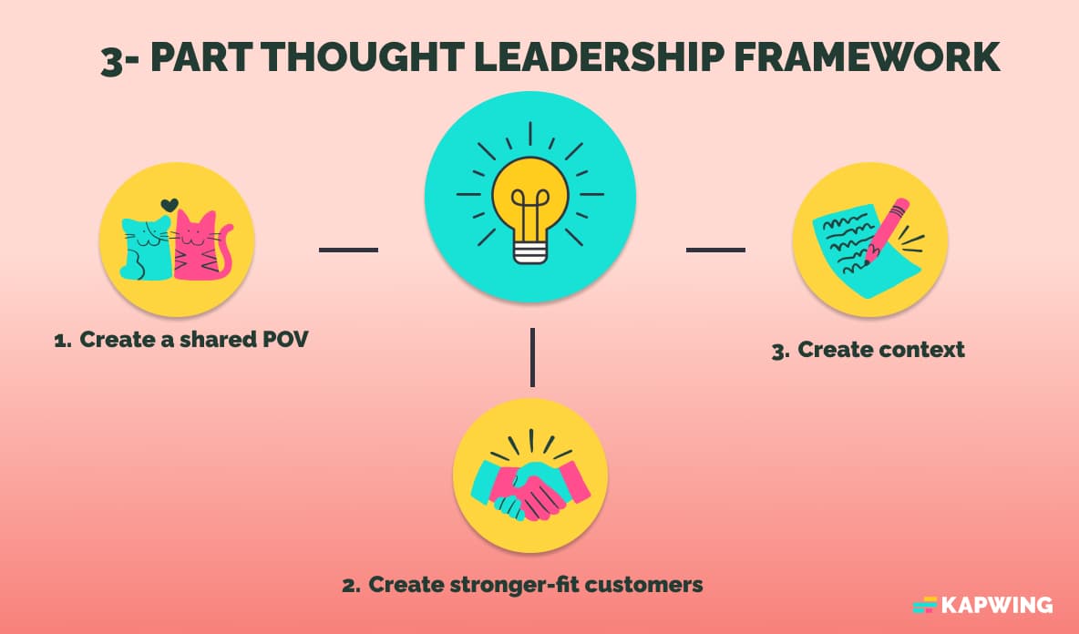 Graphic that shows a 3-part thought leadership framework: 1. Shared POV, 2. Stronger-fit customers, and 3. Context.