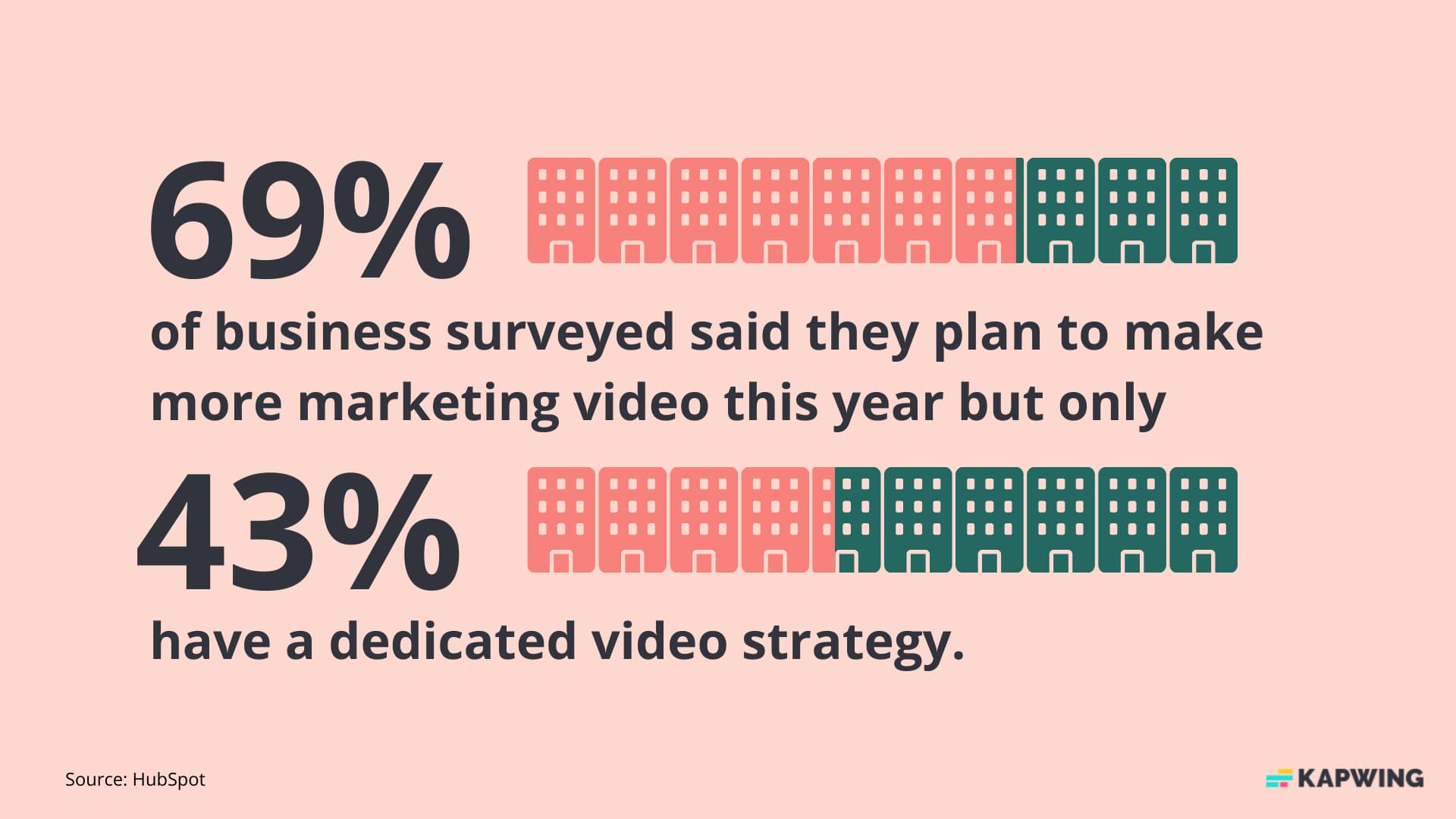 Graphic that shows 69% of business plan to make more video, but only 43% have a strategy.