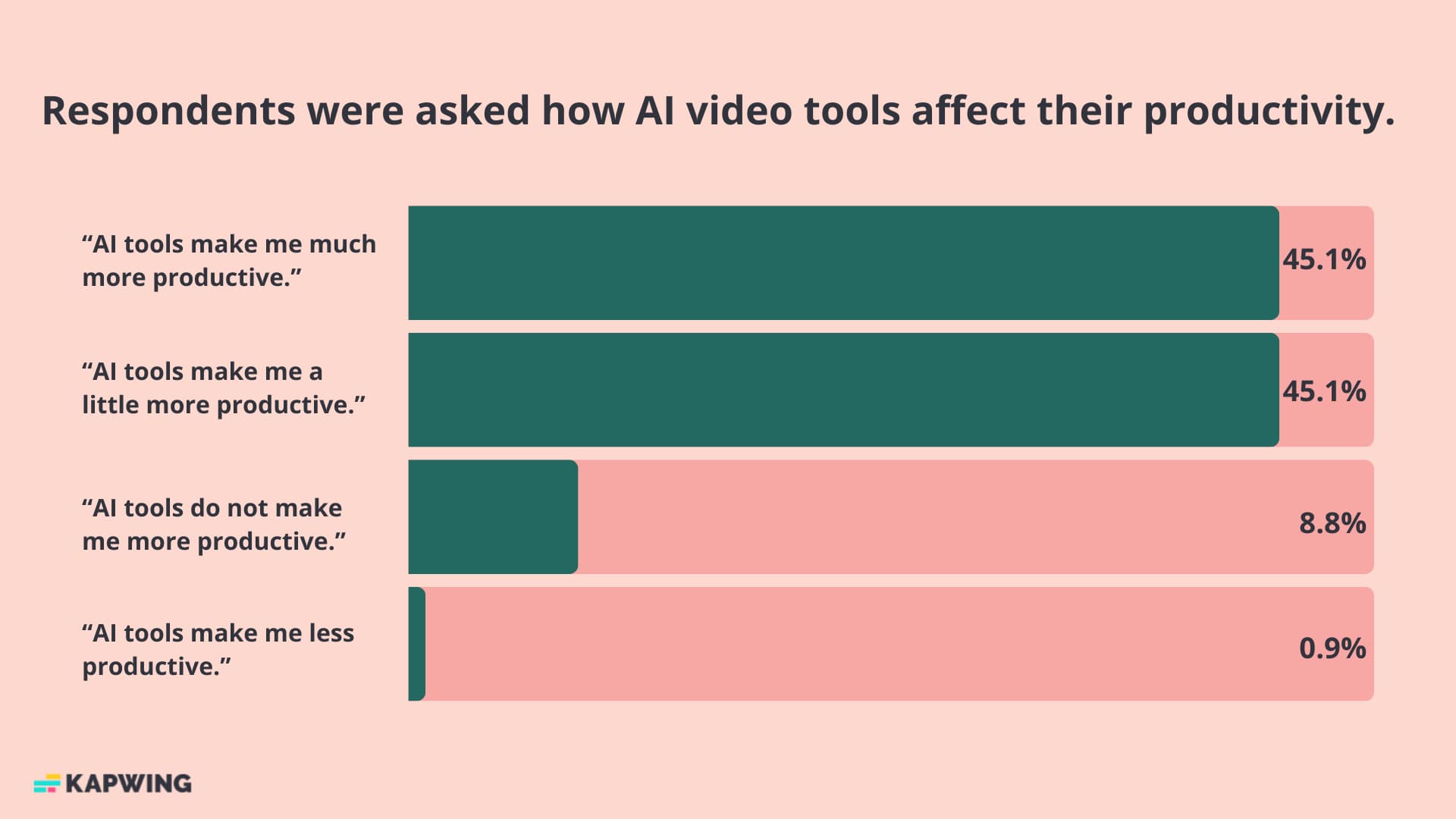 Chart showing that over 90% of video creators feel AI makes them more productive.