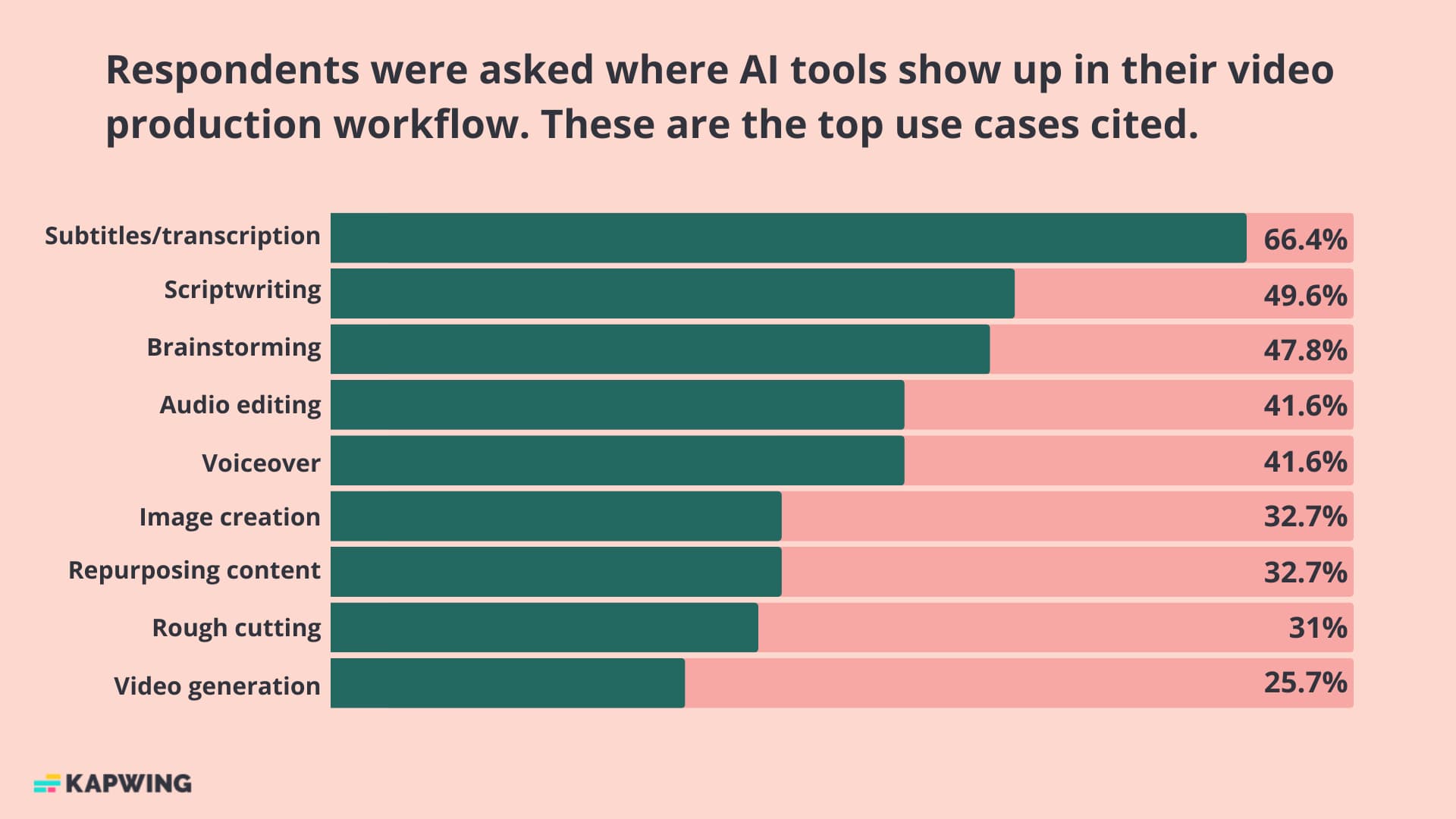 Chart that shows only 33% of video creators use AI to repurpose content.