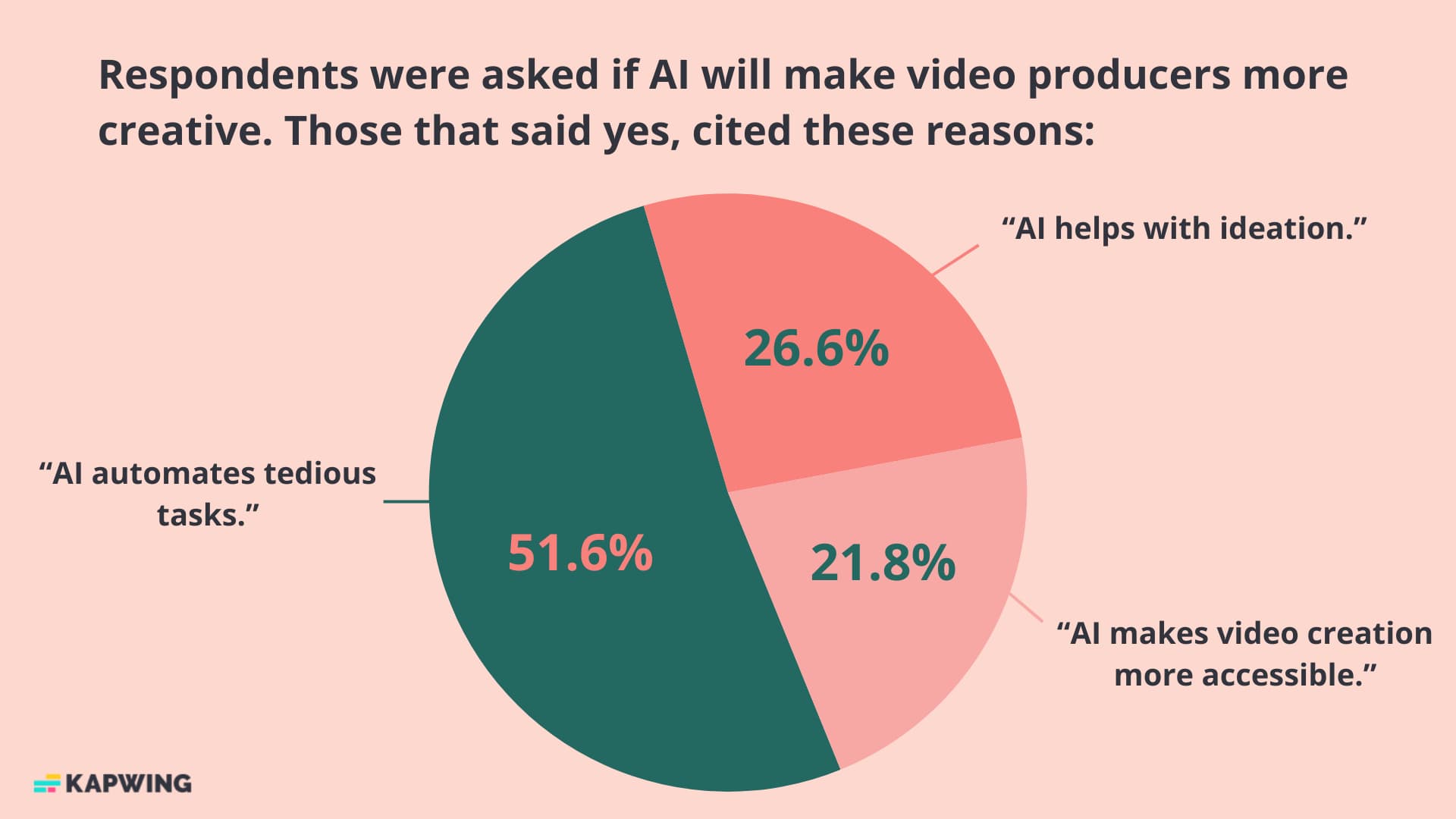 Chart that shows 52% of video makers believe AI will make them more creative by "automating tedious tasks."