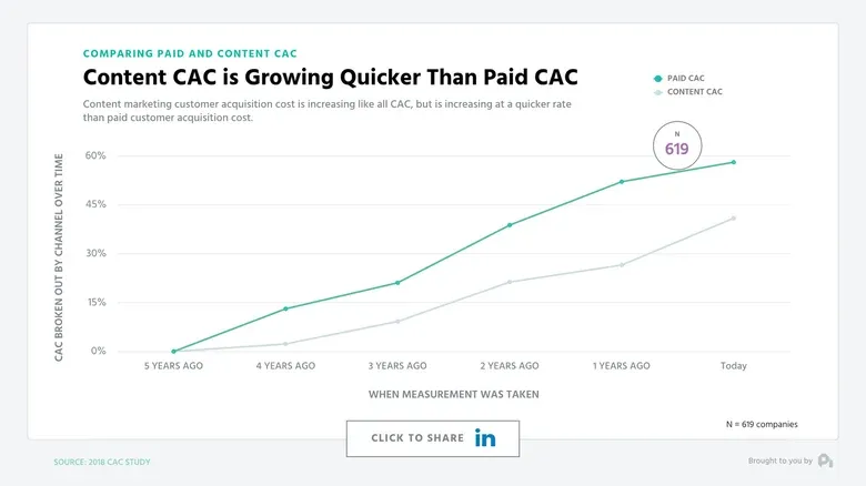 Chart showing CAC for content is steadily increasing.