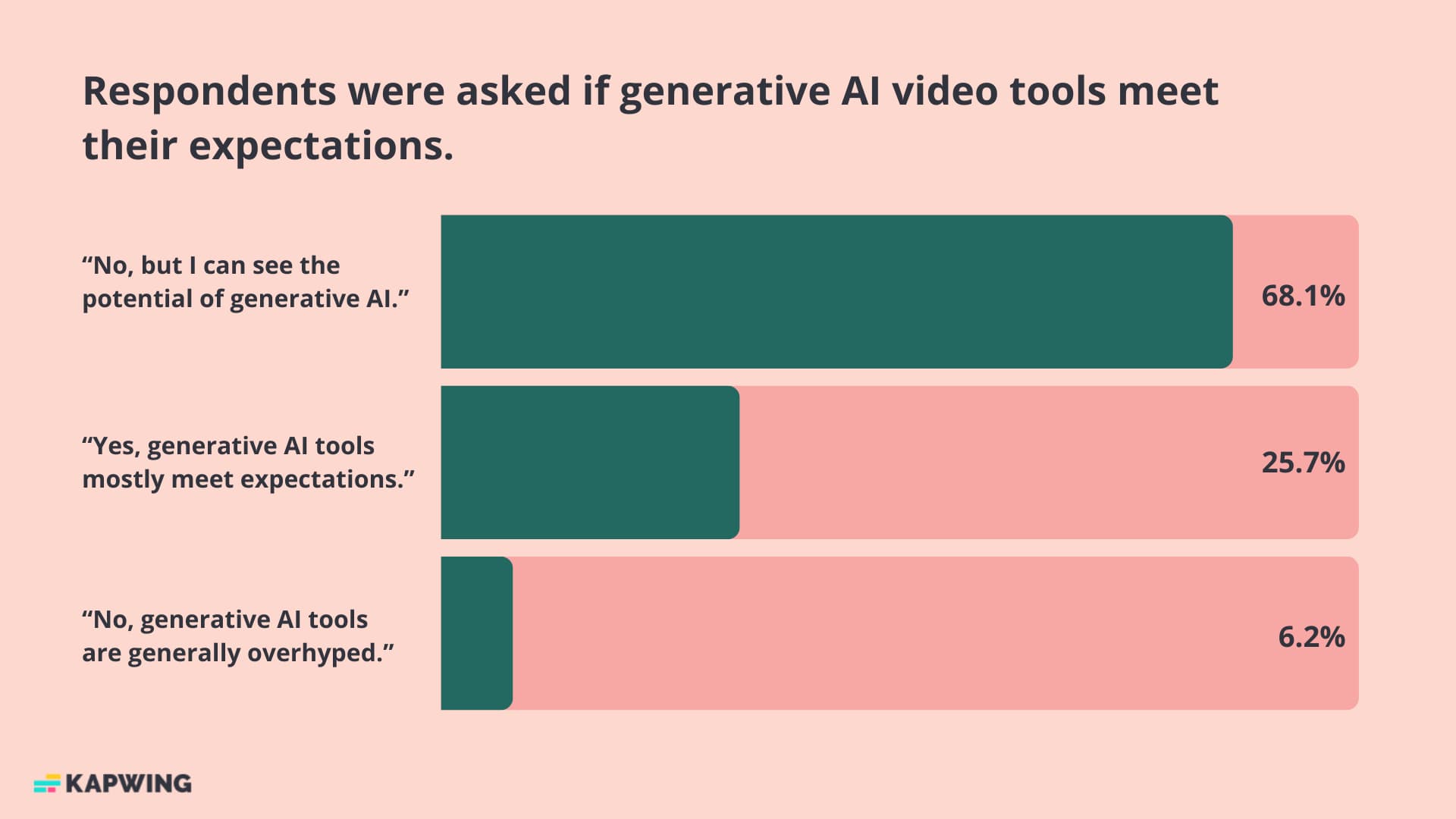 Chart showing that 68% of video see the potential of generative tech.