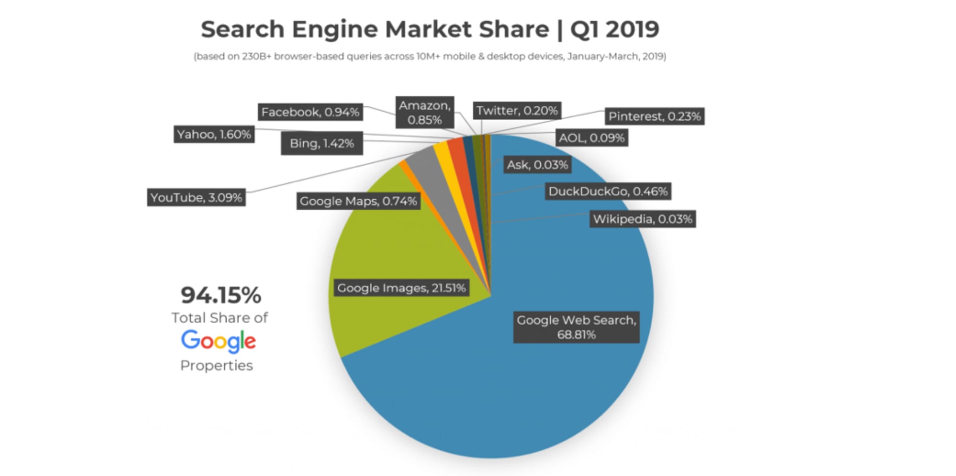 Chart that shows YouTube has 3% market share as a search engine as of 2019.
