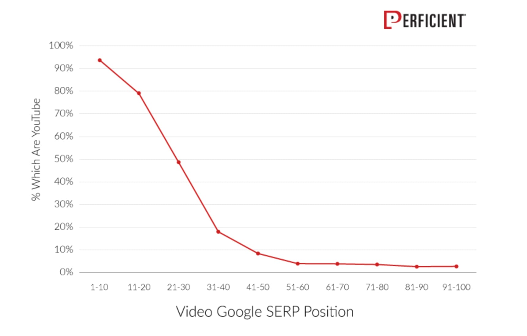 Chart that shows over 90% of videos in the top 10 Google web results are on YouTube.
