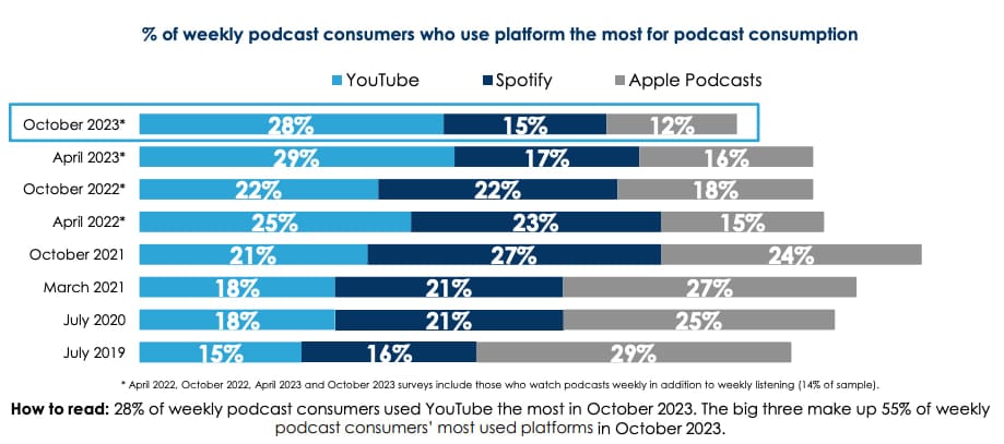 Chart that shows 28% of people prefer YouTube when listening to podcasts.
