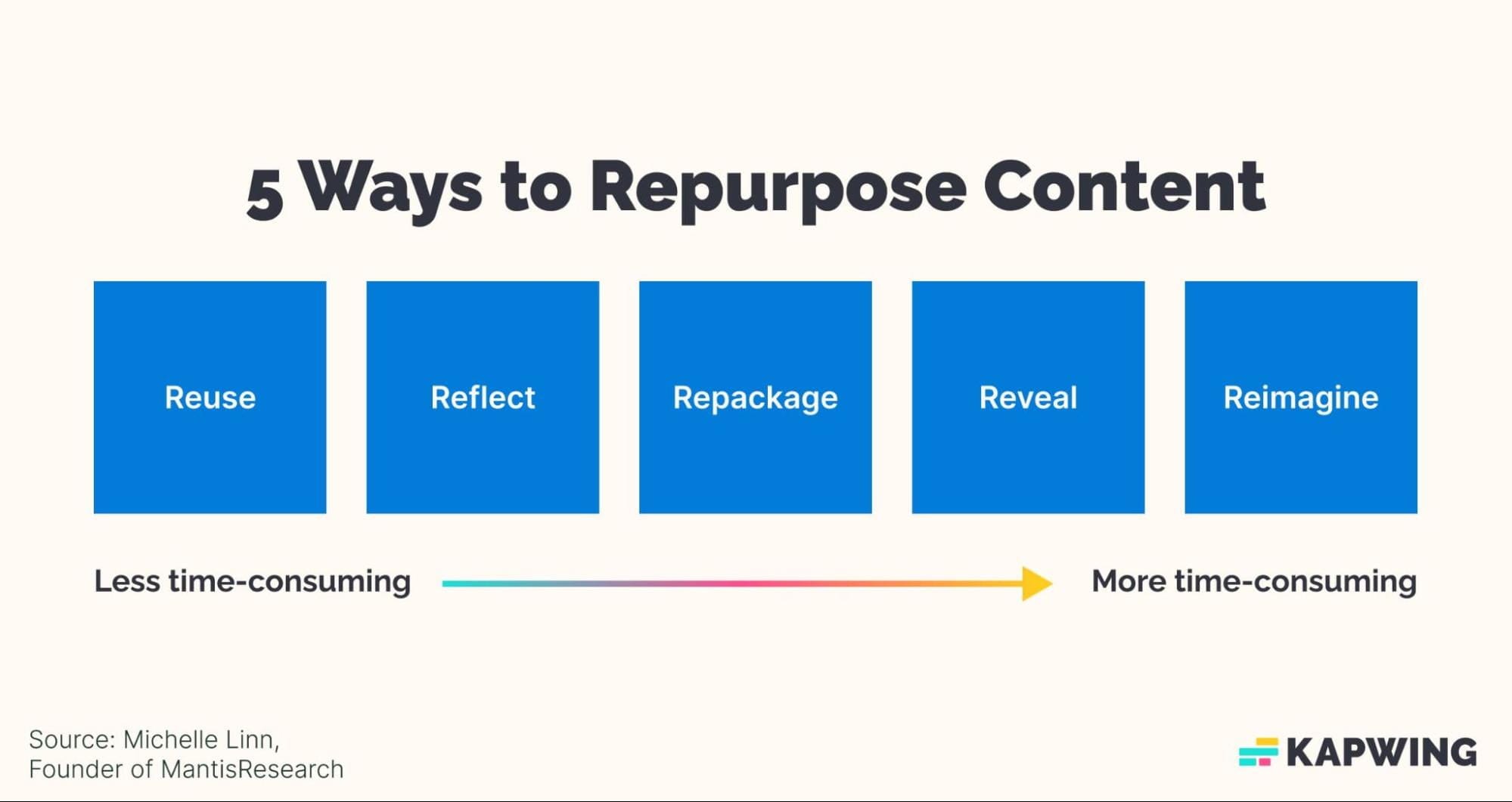 Graphic that shows the five ways to repurpose content, which are covered below.