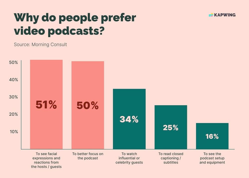 Chart showing why US listeners prefer video podcasts (facial expressions, better focus are the top.)