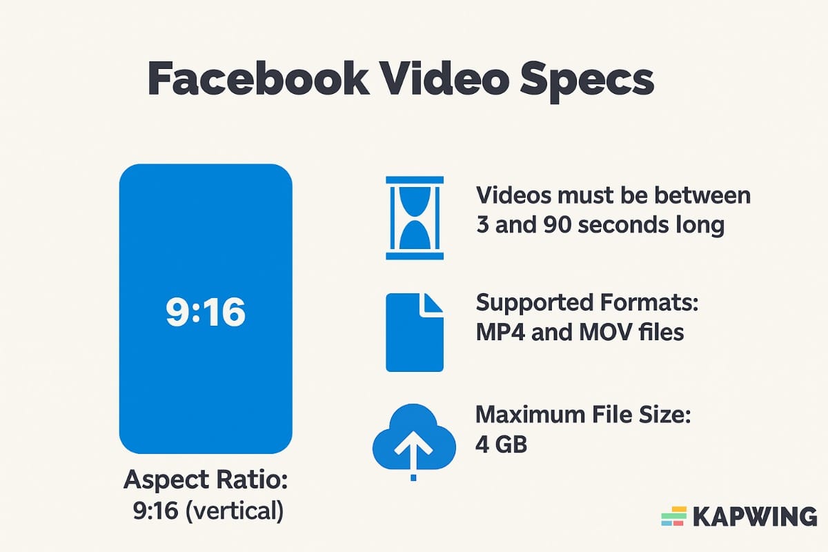 A graphic showing Facebook's duration, supported format, maximum file size, and aspect ratio for Reels.