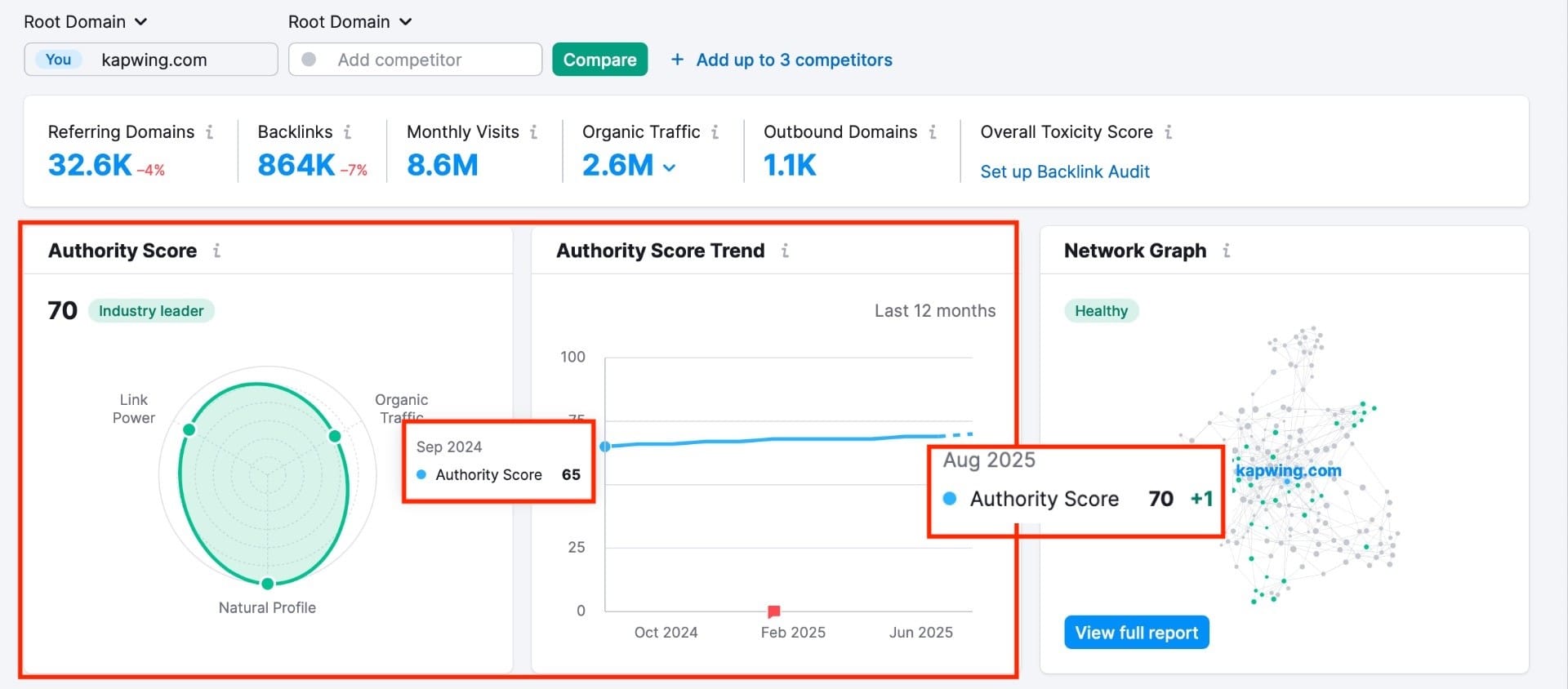 A screenshot of the Semrush authority score growth chart