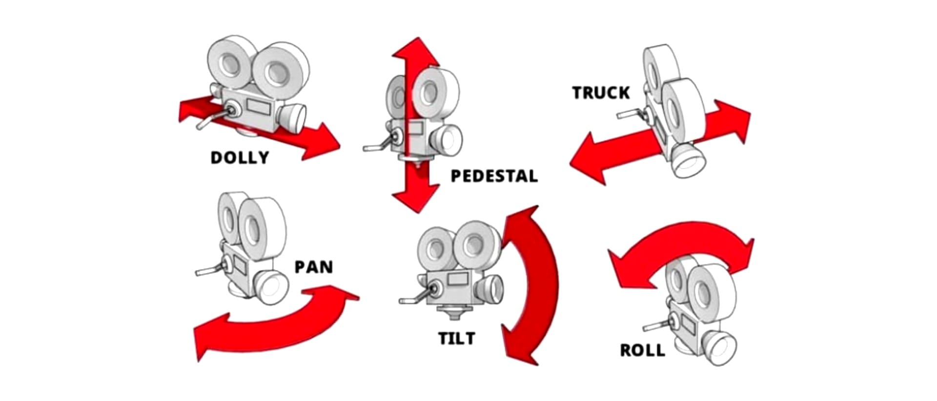 An infographic showing six different types of camera movements: dolly, pedestal, truck, pan, tilt, roll