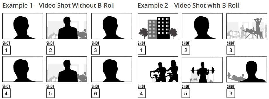 A comparative graphic showing a storyboard with B-Roll included, vs a storyboard without.