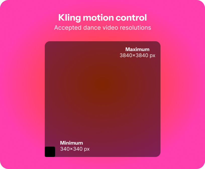 Graphic showing the maximum and minimum video resolutions accepted for dance reference videos. 