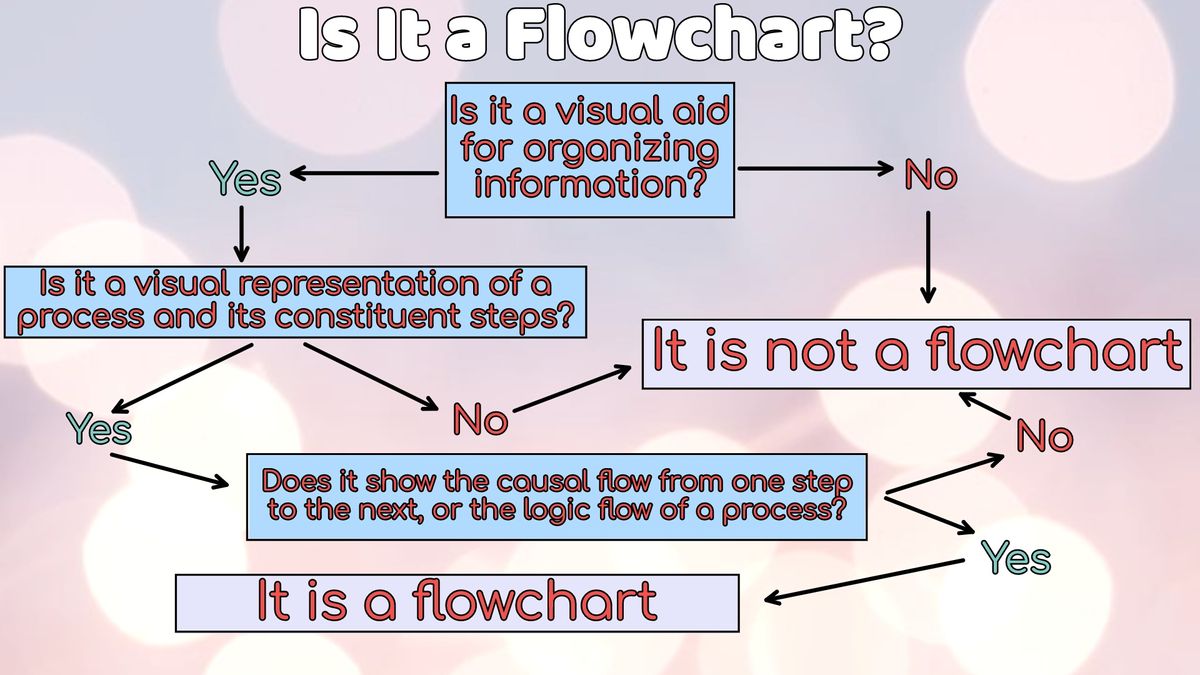 Make a Custom Flowchart Online
