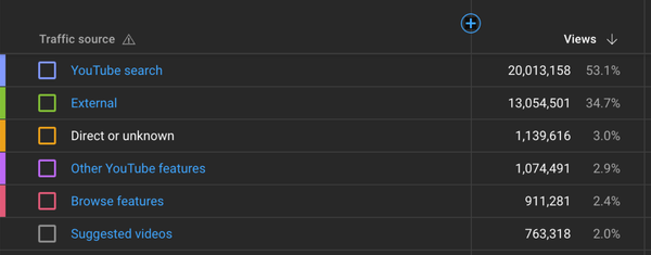 How to Go Viral on YouTube: Lessons from 37.6 Million Views